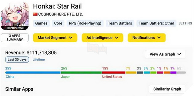 Honkai Star Rail vượt mốc doanh thu 100 triệu USD khi chưa đầy 1 tháng ra mắt game 2