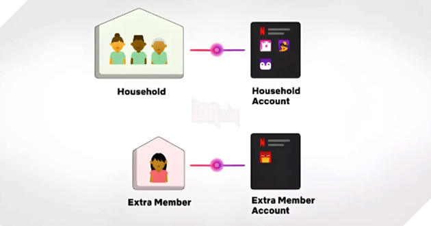 Netflix áp dụng chính sách mới nhằm ngăn chặn nạn chia sẻ mật khẩu 