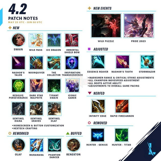 Tốc Chiến: Chi tiết bản cập nhật 4.2 - Swain xuất chiến, Buff mạnh Olaf, Renekton và hàng loạt trang bị