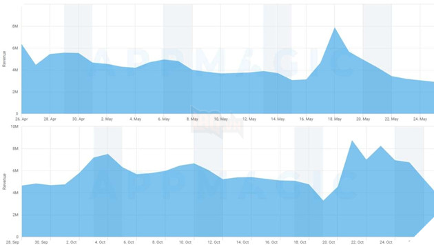 Choàng ngợp với doanh thu của Honkai: Star Rail chỉ sau một tháng ra mắt