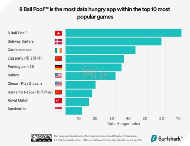 Điểm mặt top 10 trò chơi di động thu thập dữ liệu nhiều nhất trên nền tảng iOS
