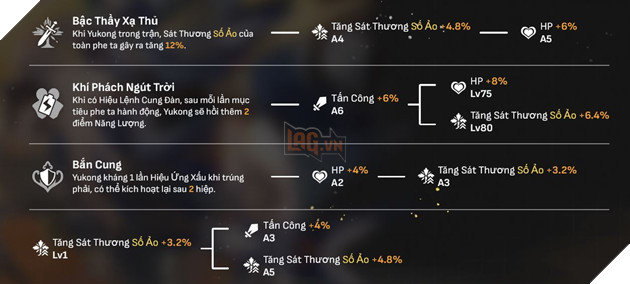 Honkai Star Rail - Hướng dẫn Yukong cùng Di vật và Nón Ánh Sáng mạnh nhất trong game 2