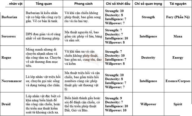Diablo 4: Xếp hạng các lớp nhân vật dành cho chơi một mình và chơi theo nhóm
