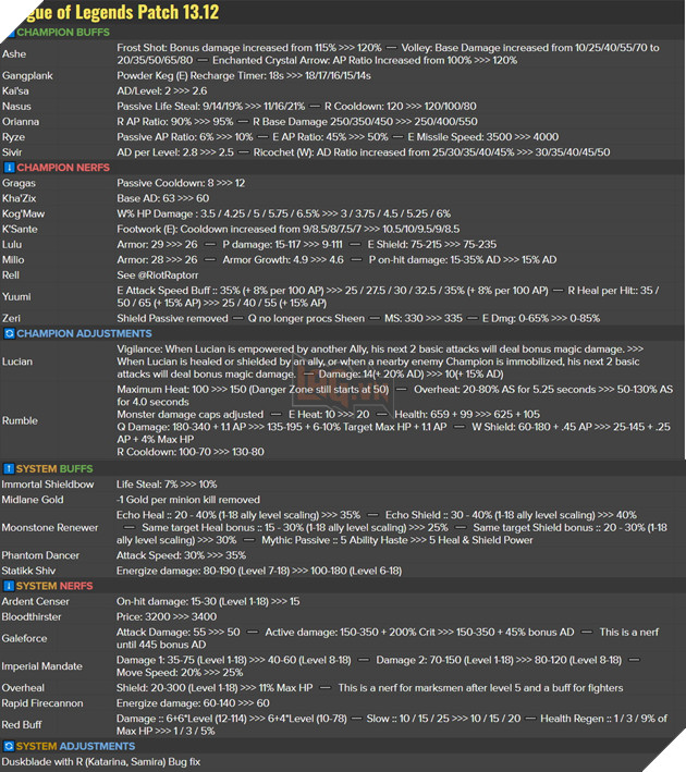 LMHT: Chi tiết bản cập nhật 13.12 - Nerf gấp các cặp đôi Xạ Thủ Hỗ trợ mạnh và nhiều tướng khác 2