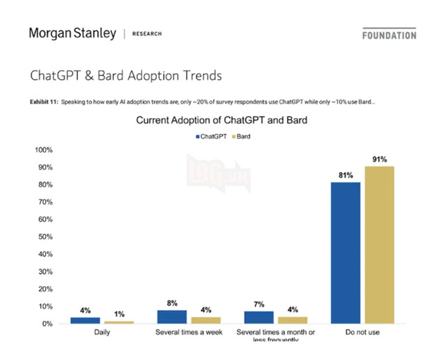 ChatGPT thực sự có phổ biến như mọi người nghĩ ?