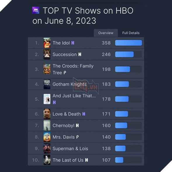 The Idol với sự xuất hiện của Jennie trở thành series truyền hình được xem nhiều nhất