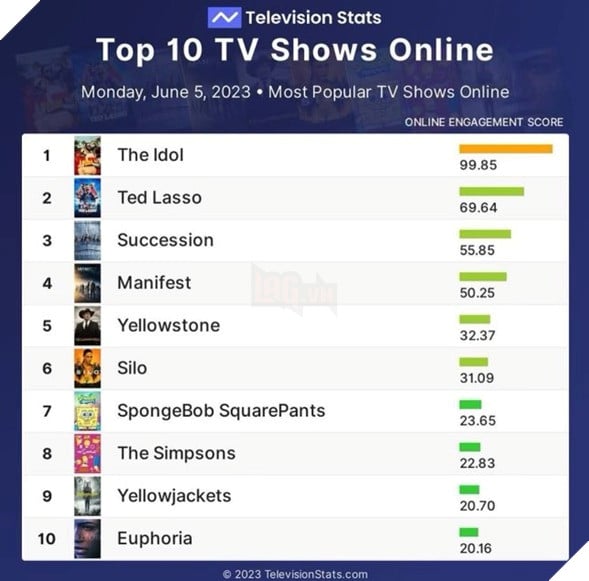 The Idol với sự xuất hiện của Jennie trở thành series truyền hình được xem nhiều nhất