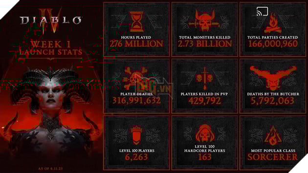 Diablo 4: Chỉ một con trùm đã chịu trách nhiệm cho gần 2% số lần chết của toàn bộ game thủ