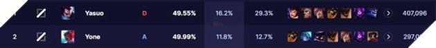 LMHT: Yasuo sở hửu tỷ lệ chọn cao bậc nhất rank Đồng phiên bản 13.11 với tỷ lệ thắng chạm đáy