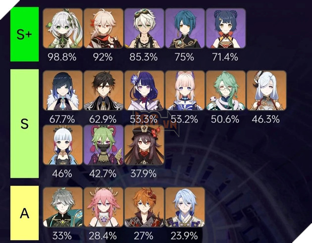 Genshin Impact: Nahida trở thành nhân vật được sử dụng nhiều nhất La Hoàn 3.7