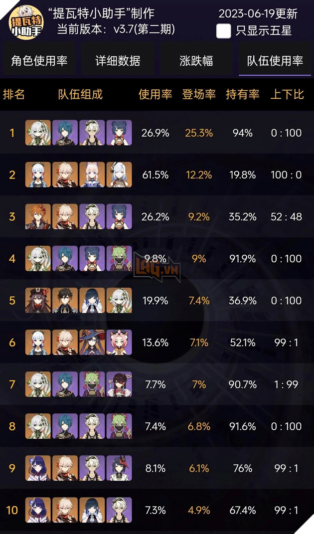 Genshin Impact: Nahida trở thành nhân vật được sử dụng nhiều nhất La Hoàn 3.7