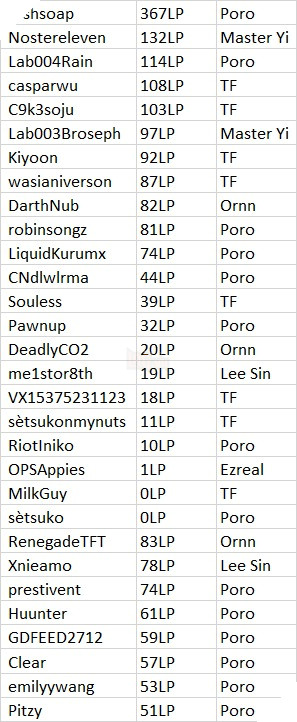 ĐTCL: Đâu là Huyền Thoại được game thủ lựa chọn nhiều nhất tại mùa 9?