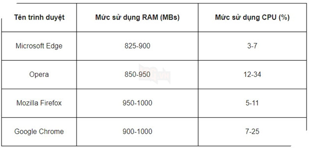 Đâu là trình duyệt ít ngốn tài nguyên thiết bị nhất mà người dùng có thể cân nhắc sử dụng