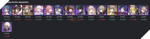 Honkai Star Rail: Top nhân vật được sử dụng nhiều nhất trong Sảnh Đường Lãng Quên bản 1.1 4