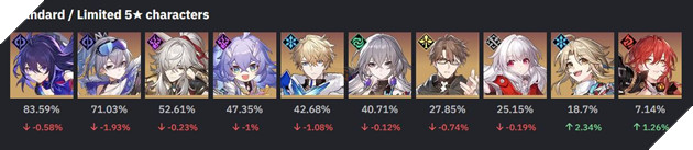 Honkai Star Rail: Top nhân vật được sử dụng nhiều nhất trong Sảnh Đường Lãng Quên bản 1.1 3