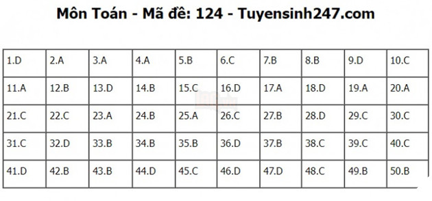 Đáp án đề thi môn toán thpt quốc gia 2023 (full mã đề chi tiết)