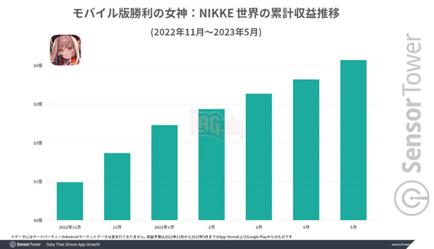 Goddess of Victory: NIKKE cho thấy các trò chơi Anime đang tạo sức hút cực lớn
