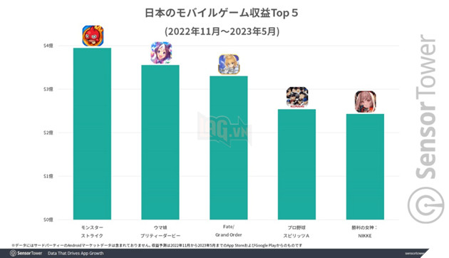 Goddess of Victory: NIKKE cho thấy các trò chơi Anime đang tạo sức hút cực lớn