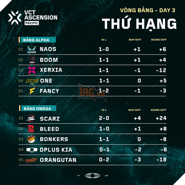 VCT Challengers Ascension 2023 Ngày 3: Fancy United gục ngã trước BOOM Esports 9