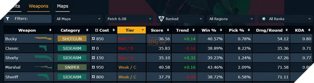 Valorant: Cộng đồng kêu gọi Riot Games “cứu rỗi” vũ khí tệ nhất game hiện tại 3