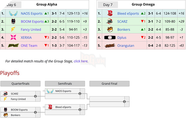 Crazyguy khẳng định Bleed Esports không ngán ai, tin rằng Fancy có thể vào Chung kết VCT Ascension 2023