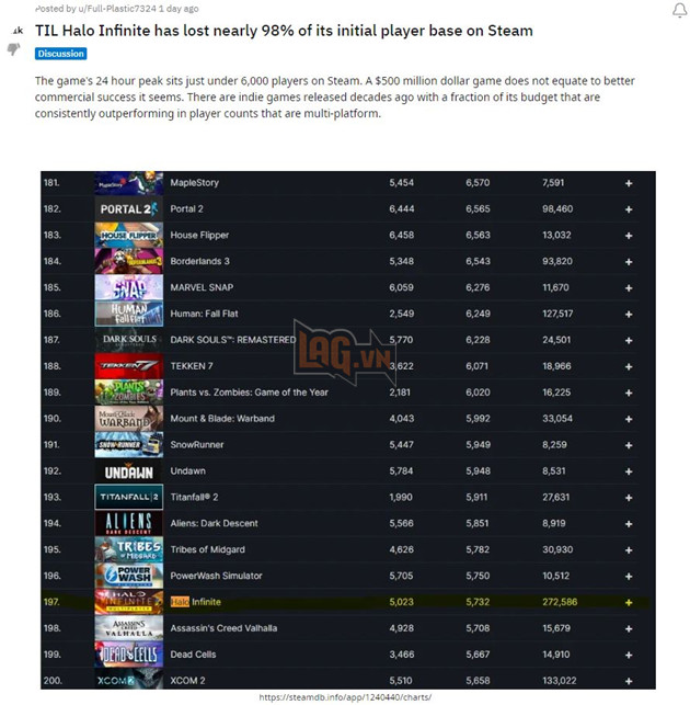 Halo Infinite đã mất đi khoảng 98% cộng đồng game thủ trên Steam 2