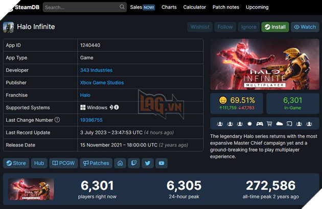 Halo Infinite đã mất đi khoảng 98% cộng đồng game thủ trên Steam 3
