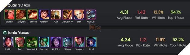 ĐTCL: Top 1 Thách Đấu Bắc Mỹ khẳng định Mùa 9 đang thiếu đi sự phong phú vốn có