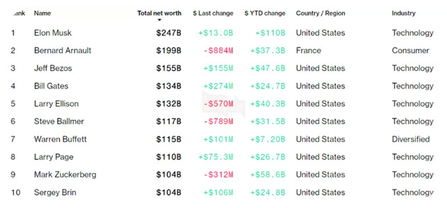 Tài sản của 500 tỷ phú giàu nhất hành tinh tăng mạnh