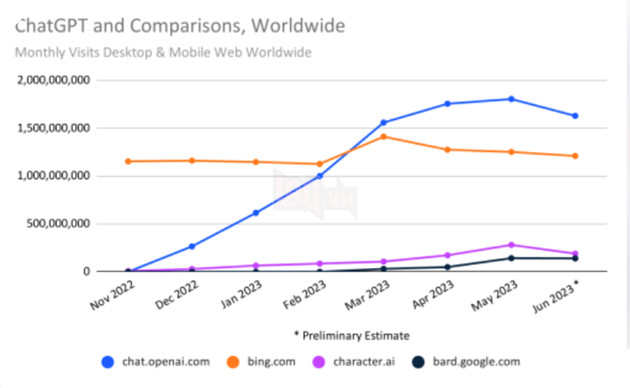 ChatGPT chứng kiến lượng truy cập giảm sút lần đầu tiên kể từ khi ra mắt