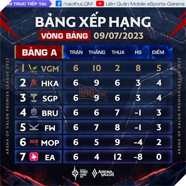 Tổng kết Vòng bảng APL 2023: V Gaming thống trị bảng tử thần, Saigon Phantom vững vàng theo sau với vị trí thứ ba