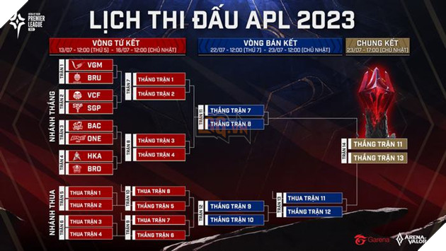 Tổng kết Vòng bảng APL 2023: V Gaming thống trị bảng tử thần, Saigon Phantom vững vàng theo sau với vị trí thứ ba 6