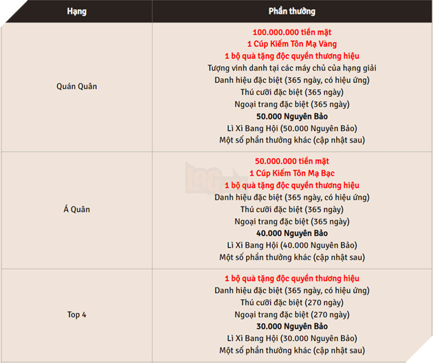 Ra mắt chưa đầy 5 tháng, Kiếm Thế Origin mạnh tay chi hơn 1.5 tỷ đồng cho giải đấu Vô Song Hào Kiệt 2023 4