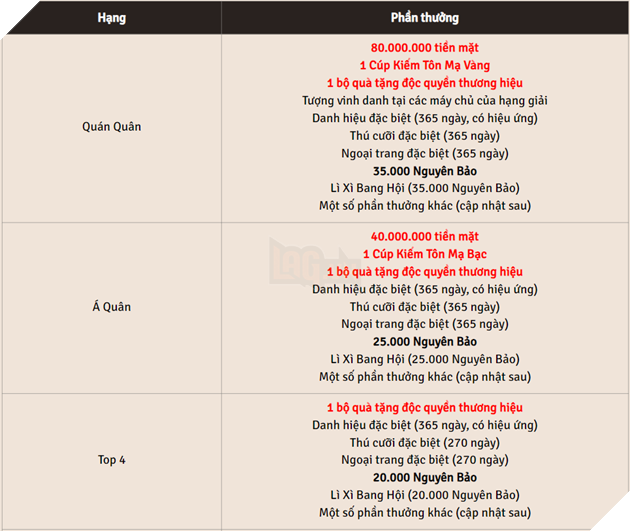 Ra mắt chưa đầy 5 tháng, Kiếm Thế Origin mạnh tay chi hơn 1.5 tỷ đồng cho giải đấu Vô Song Hào Kiệt 2023 5