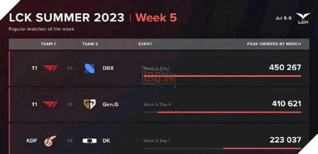 LMHT: Khu vực LCK đang đối mặt với viễn cảnh khi thiếu sự xuất hiện của Faker 2