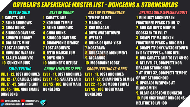 Fan Diablo 4 lập biểu đồ chi tiết về các địa điểm cày cấp thích hợp nhất cho mọi game thủ 2