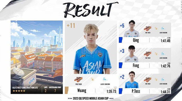 Wuang đạt top 3 chung cuộc, trở thành đại diện Việt Nam duy nhất vào vòng trong Asian Cup 2023 2