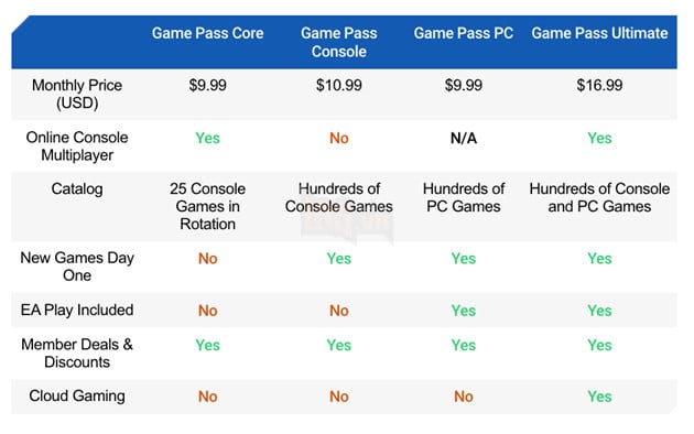 Microsoft ra mắt Xbox Game Pass Core, thay thế Xbox Live Gold vào tháng 9 tới