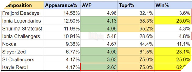 ĐTCL: Kayle chủ lực bất ngờ nổi lên với tỷ lệ lọt vào top 4 cao chót vót