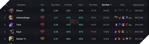 LMHT: Chế độ Tinh Võ Đấu Trường hiện chỉ có 1 Tướng có tỉ lệ thắng trên 40% 3