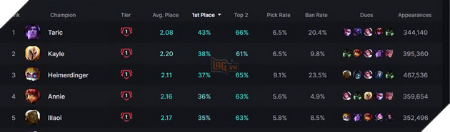LMHT: Chế độ Tinh Võ Đấu Trường hiện chỉ có 1 Tướng có tỉ lệ thắng trên 40% 2