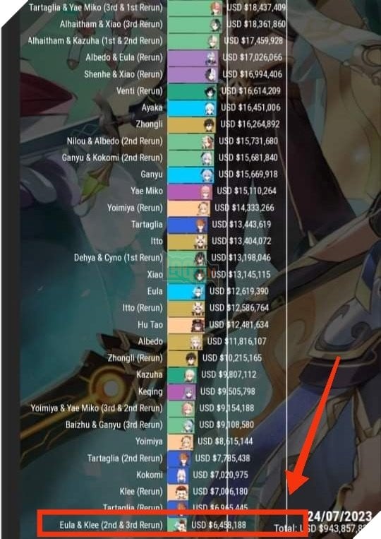 Genshin Impact: Banner Eula và Klee đã trở thành Banner có doanh thu tệ nhất lịch sử game 2