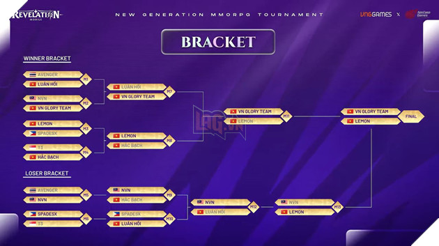 Việt Nam khẳng định vị thế tại Vòng Chung kết giải đấu Blaze of Glory 2023 - Revelation: Thiên Dụ 7