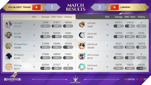 Việt Nam khẳng định vị thế tại Vòng Chung kết giải đấu Blaze of Glory 2023 - Revelation: Thiên Dụ 8