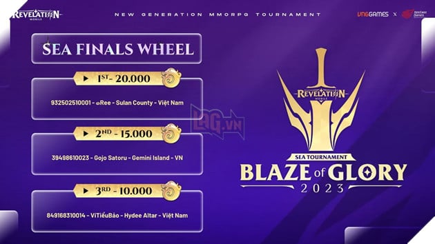 Việt Nam khẳng định vị thế tại Vòng Chung kết giải đấu Blaze of Glory 2023 - Revelation: Thiên Dụ 16
