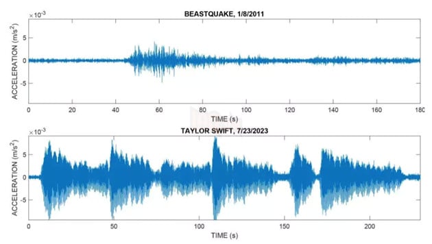 Đêm diễn của Taylor Swift tạo nên cơn địa chấn lớn hơn nhiều so với sự kiện Beast Quake năm 2011.