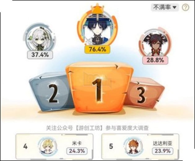 Genshin Impact: Bùng nổ drama anti Kẻ Lang Thang chấn động làng game Trung Quốc