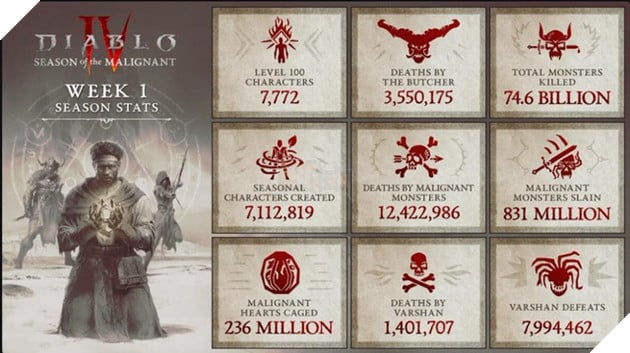 Blizzard công bố những con số ấn tượng mà Season 1 của Diablo 4 đạt được