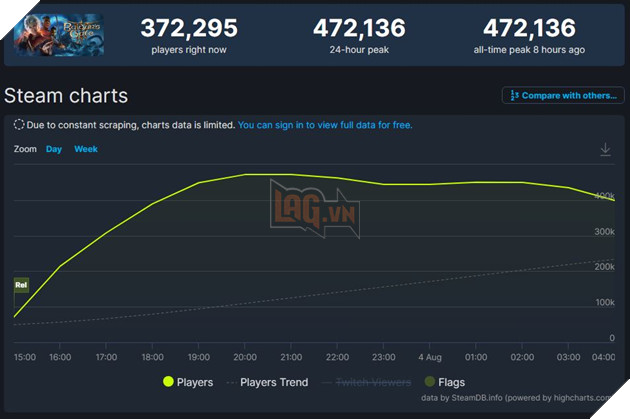 Baldur's Gate 3 nhanh chóng trở thành một trong những game phổ biến nhất trên Steam 2