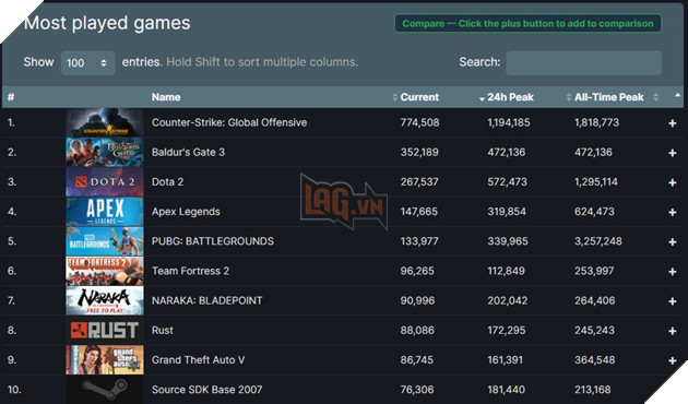 Baldur's Gate 3 nhanh chóng trở thành một trong những game phổ biến nhất trên Steam 3